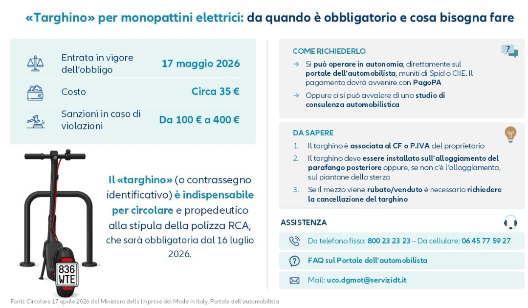Monopattini elettrici: obbligo di targa